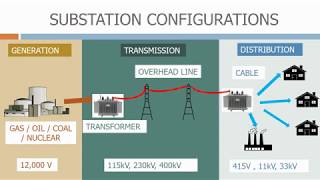 Substation configurations [upl. by Waylen841]