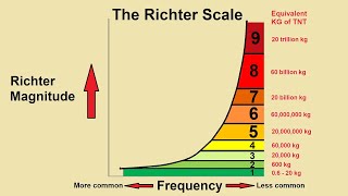 Understanding the Richter Scale [upl. by Irpac]