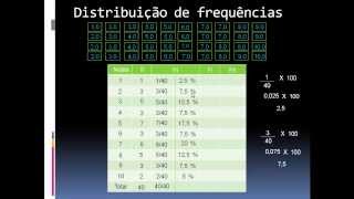 Tipos de frequência  Distribuição de Frequências  Estatística [upl. by Sukramed]